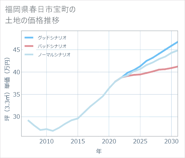 福岡県春日市宝町の土地価格推移