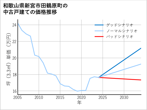 和歌山県新宮市田鶴原町の中古戸建て価格推移