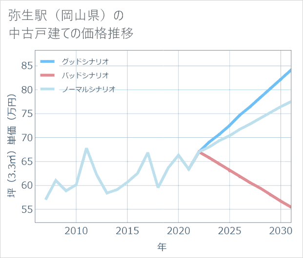 弥生駅(岡山県)の中古戸建て価格推移