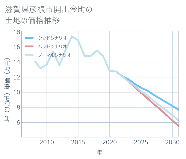 滋賀県彦根市開出今町の土地価格推移