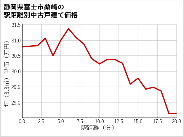 静岡県富士市桑崎の徒歩距離別の中古戸建て坪単価