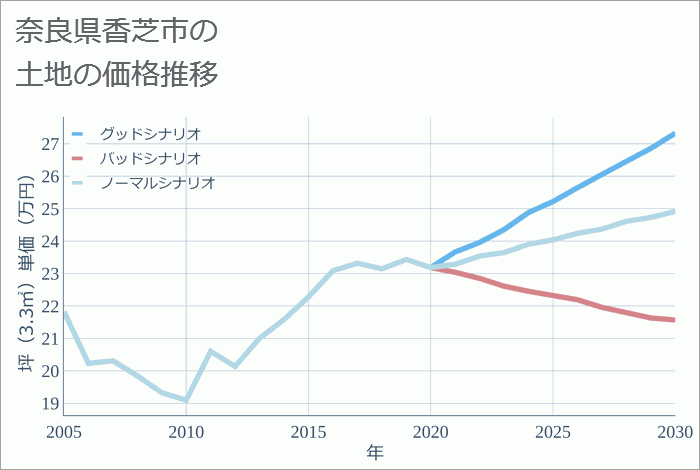 奈良県香芝市の土地価格推移