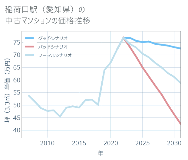 稲荷口駅(愛知県)の中古マンション価格推移