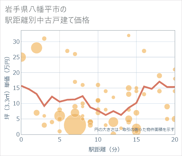 岩手県八幡平市の徒歩距離別の中古戸建て坪単価