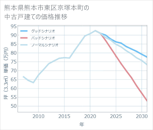熊本県熊本市東区京塚本町の中古戸建て価格推移