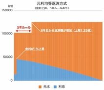 a変動金利の5年ルールは多数が勘違い?!　これから住宅ローンを借りる人が知っておくべき3つの新セオリーとは