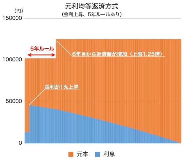 元利金等返済方式（金利上昇、5年ルール適用時）の推移グラフ