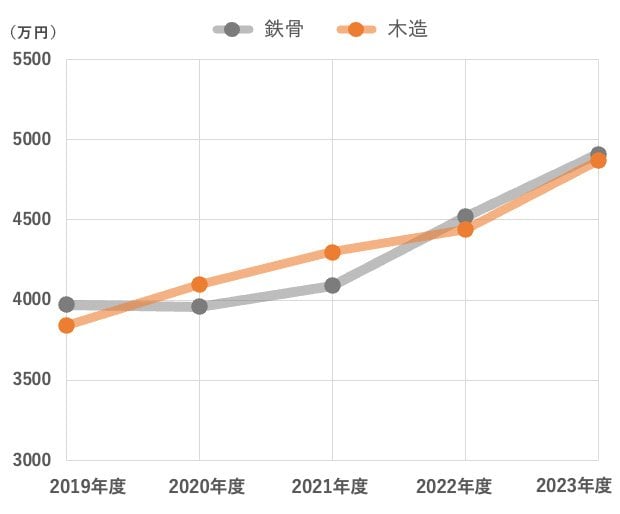 大和ハウス工業の注文住宅の1棟単価