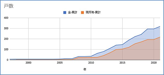 戸数のグラフ