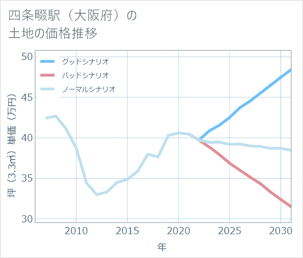 四条畷駅(大阪府)の土地価格推移