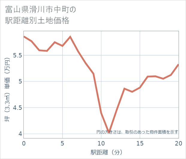 富山県滑川市中町の徒歩距離別の土地坪単価