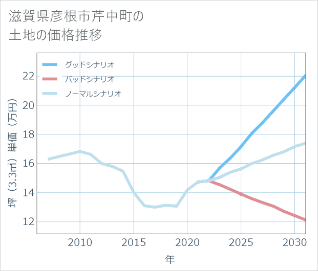 滋賀県彦根市芹中町の土地価格推移
