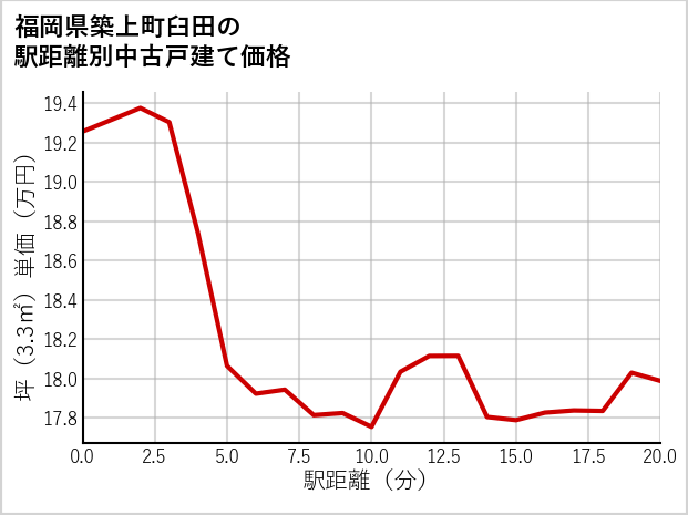 福岡県築上町臼田の徒歩距離別の中古戸建て坪単価