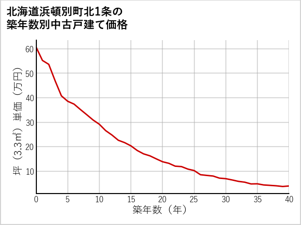 北海道浜頓別町北1条の築年数別の中古戸建て坪単価
