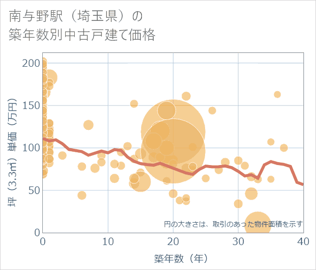 南与野駅(埼玉県)の築年数別の中古戸建て坪単価