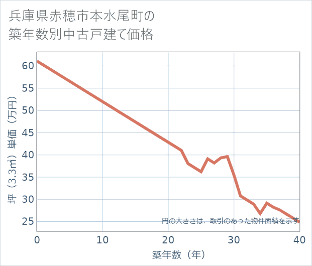 兵庫県赤穂市本水尾町の築年数別の中古戸建て坪単価
