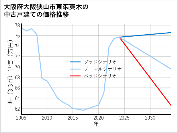 大阪府大阪狭山市東茱萸木の中古戸建て価格推移