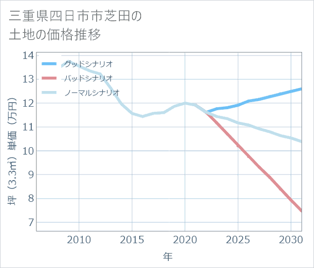 三重県四日市市芝田の土地価格推移