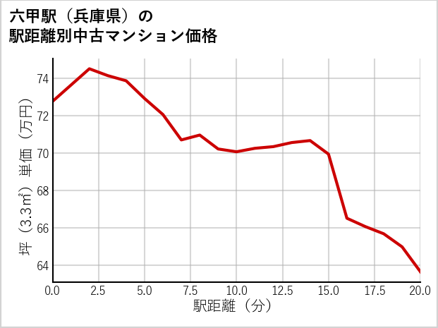 六甲駅（兵庫県）の徒歩距離別の中古マンション坪単価