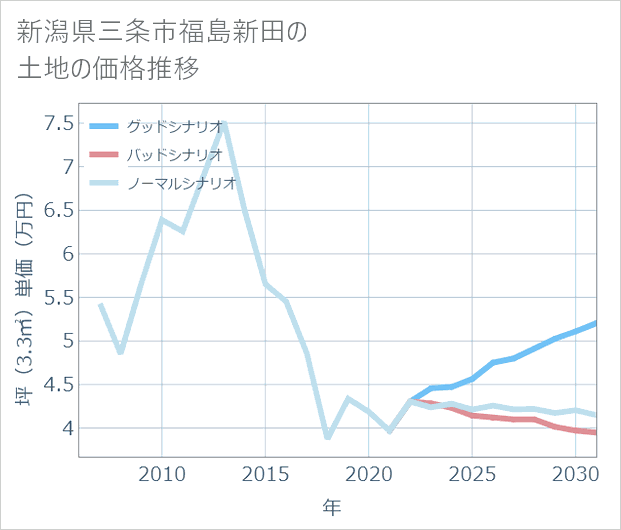 新潟県三条市福島新田の土地価格推移