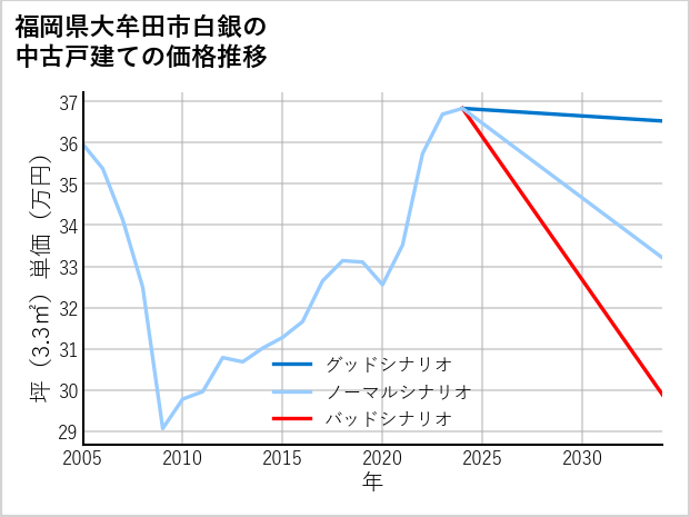 福岡県大牟田市白銀の中古戸建て価格推移