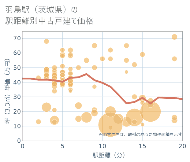 羽鳥駅(茨城県)の徒歩距離別の中古戸建て坪単価