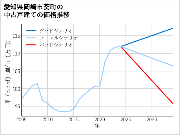 愛知県岡崎市葵町の中古戸建て価格推移