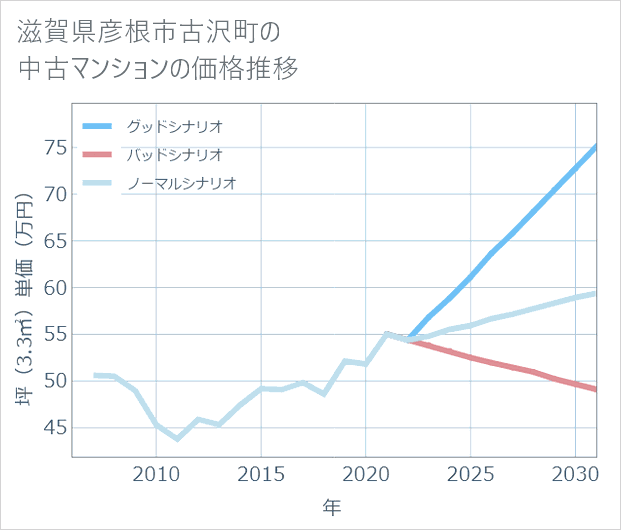 滋賀県彦根市古沢町の中古マンション価格推移