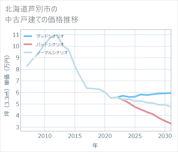 北海道芦別市の中古戸建て価格推移