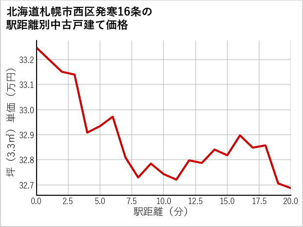 北海道札幌市西区発寒16条の徒歩距離別の中古戸建て坪単価