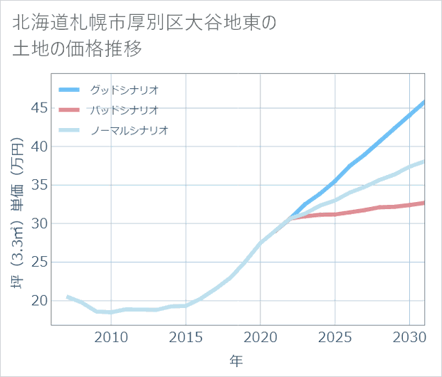 北海道札幌市厚別区大谷地東の土地価格推移