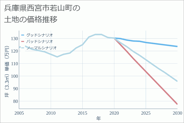 兵庫県西宮市若山町の土地価格推移