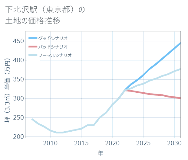 下北沢駅(東京都)の土地価格推移