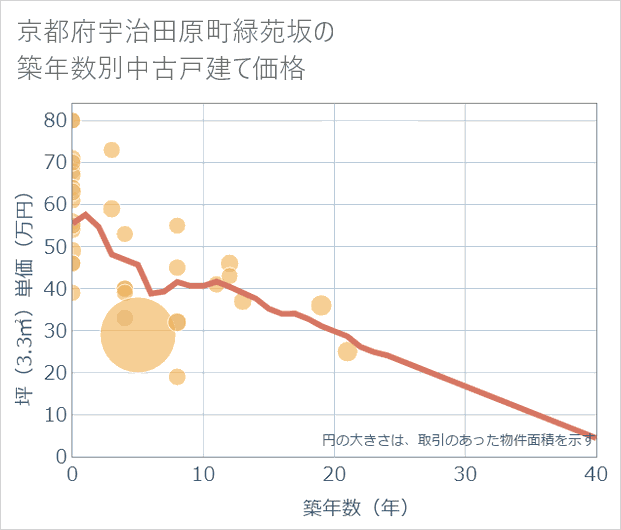京都府宇治田原町緑苑坂の築年数別の中古戸建て坪単価