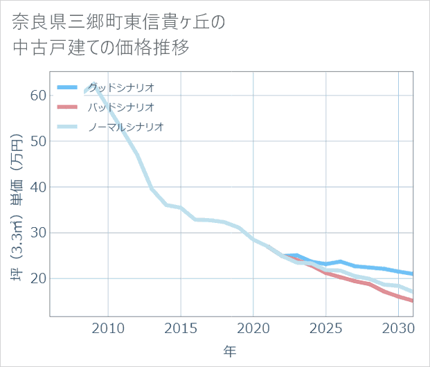 奈良県三郷町東信貴ケ丘の中古戸建て価格推移