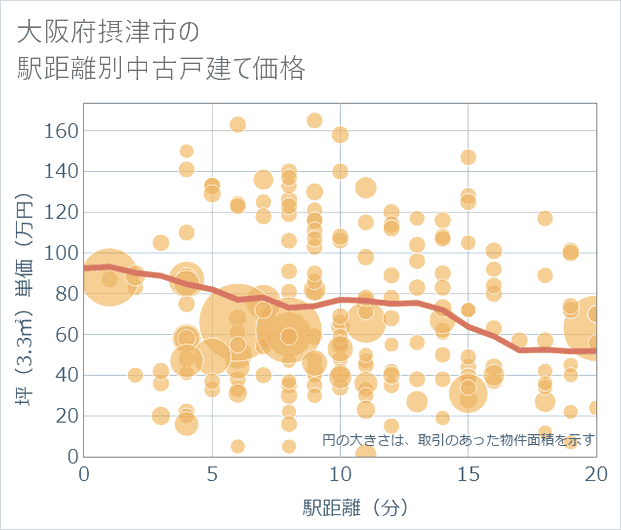 大阪府摂津市の徒歩距離別の中古戸建て坪単価