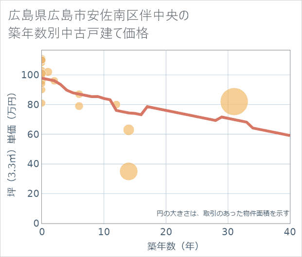 広島県広島市安佐南区伴中央の築年数別の中古戸建て坪単価
