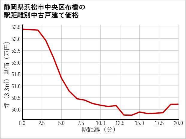 静岡県浜松市中央区布橋の徒歩距離別の中古戸建て坪単価