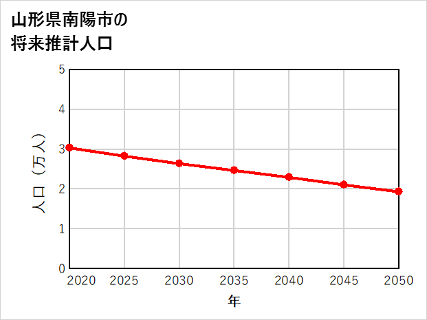南陽市の将来推計人口