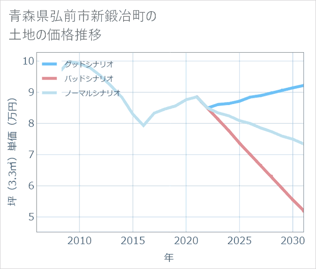 青森県弘前市新鍛冶町の土地価格推移