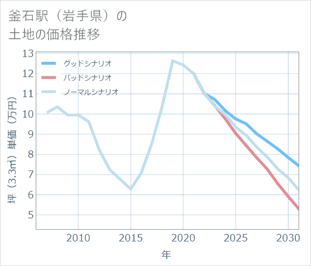釜石駅(岩手県)の土地価格推移