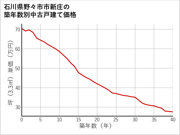 石川県野々市市新庄の築年数別の中古戸建て坪単価