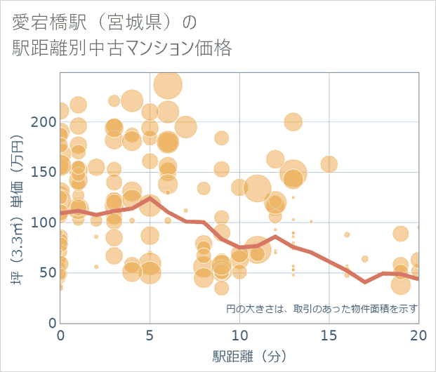 愛宕橋駅(宮城県)の徒歩距離別の中古マンション坪単価