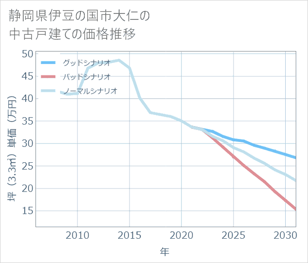 静岡県伊豆の国市大仁の中古戸建て価格推移