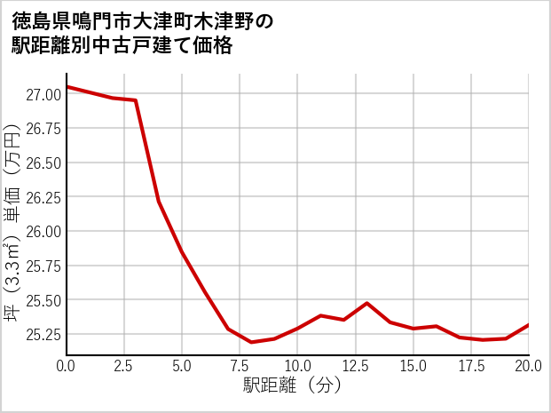 徳島県鳴門市大津町木津野の徒歩距離別の中古戸建て坪単価