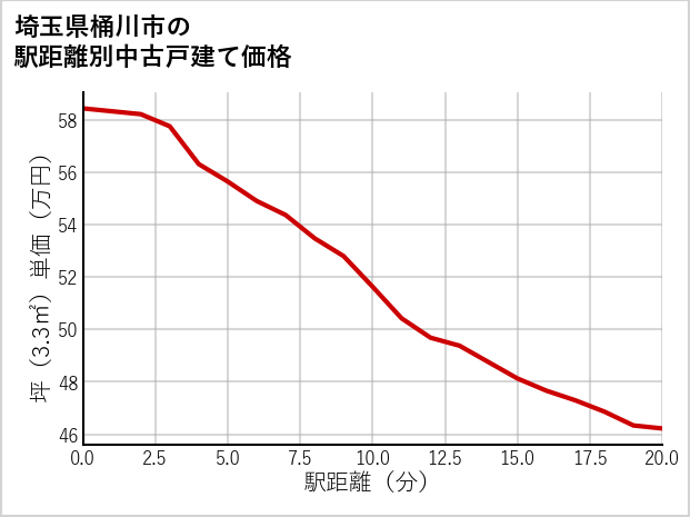 埼玉県桶川市の徒歩距離別の中古戸建て坪単価