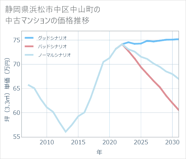 静岡県浜松市中区中山町の中古マンション価格推移