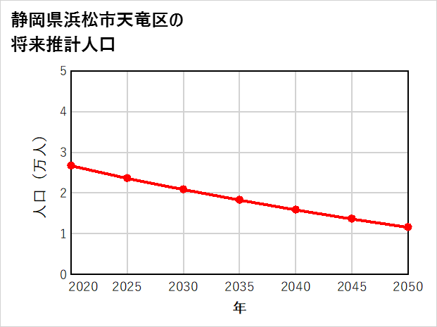 浜松市天竜区の将来推計人口