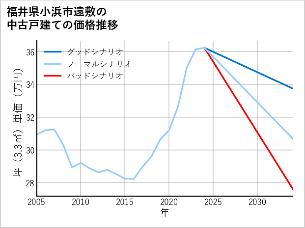 福井県小浜市遠敷の中古戸建て価格推移
