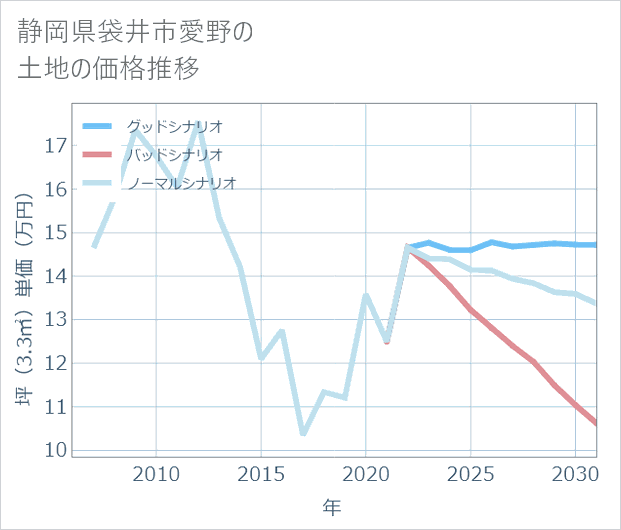 静岡県袋井市愛野の土地価格推移